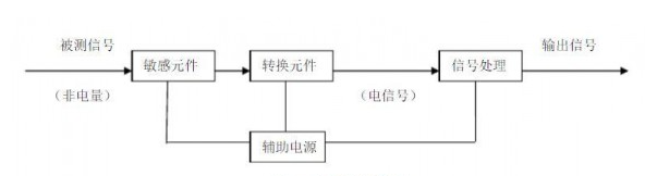 煤礦安全監(jiān)測監(jiān)控技術(shù)中涉及哪些傳感器和在線監(jiān)測系統(tǒng)？